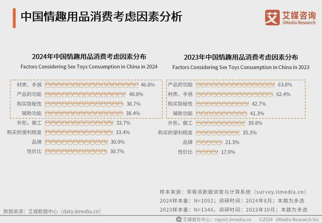 行业消费者洞察分析：消费者价值观念开放冰球突破正规网站2024年中国情趣用品(图2)