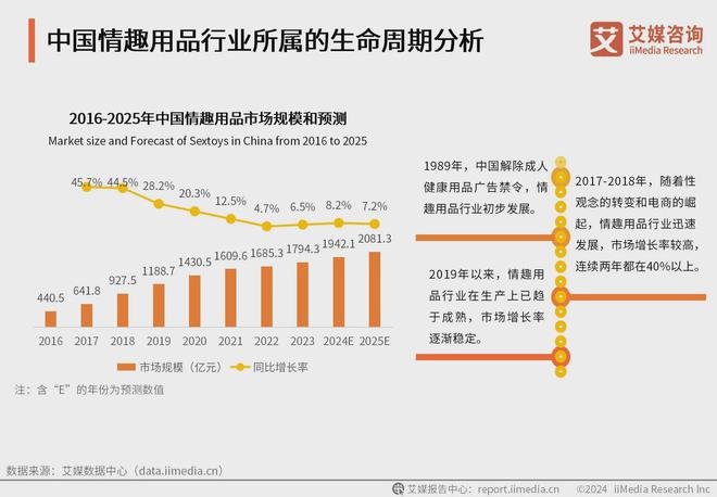 行业消费者洞察分析：消费者价值观念开放冰球突破正规网站2024年中国情趣用品(图3)